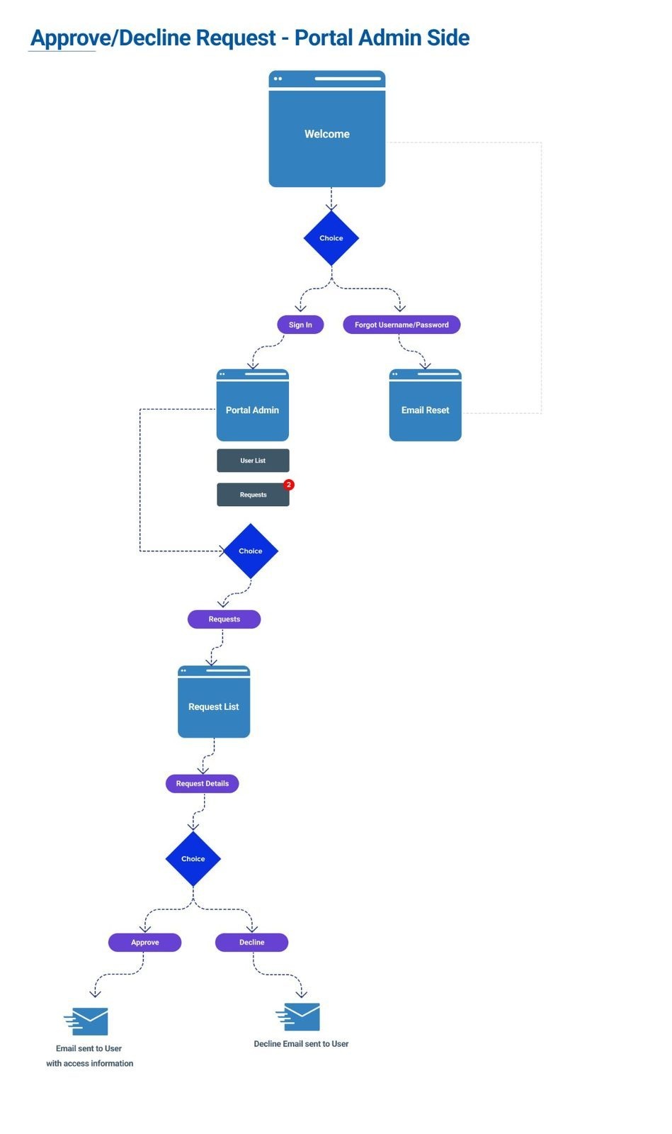 HCP User Flow — New User Portal Admin Side