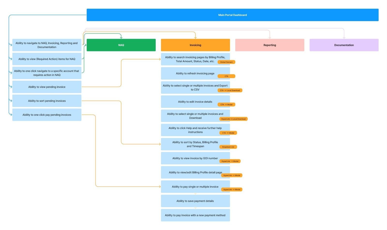 TEAM Invoice Portal Flow Chart
