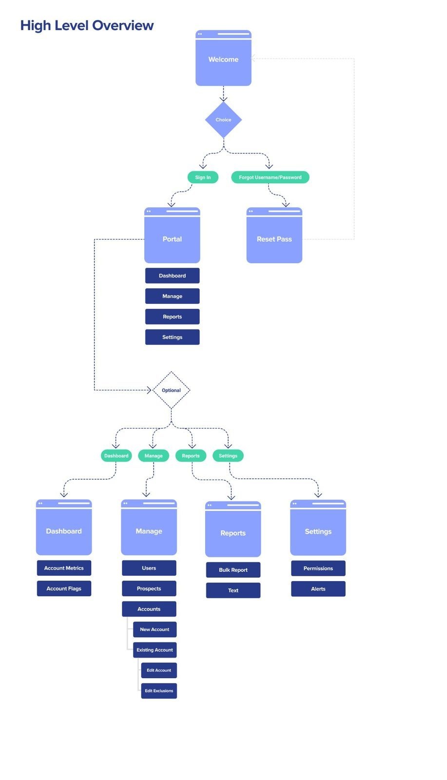 Veriti Web App User Flow